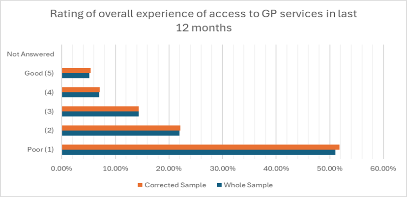 Table 1: Rating of experiences accessing GP Services ""