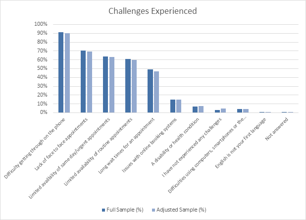 Table 2: Difficulties identified ""