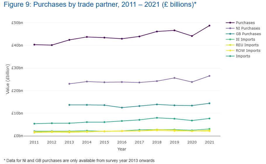 NISRA data on the value of purchases from each trade partner 2011-2021