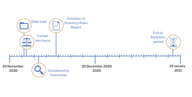 This timeline tracker shows the progress of The Bus Operator (Coronavirus, Financial Assistance) Regulations (Northern Ireland) 2020. The exact details are available in the table below.
