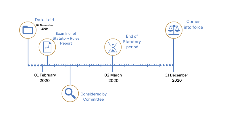 This timeline tracker shows the progress of The Social Security (Amendment) (EU Exit) Regulations (Northern Ireland) 2019. The exact details are available in the table below.