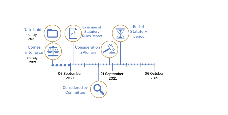 This timeline tracker shows the progress of The Health Protection (Coronavirus, Restrictions) Regulations (Northern Ireland) 2021 (Amendment No. 8) Regulations (Northern Ireland) 2021. The exact details are available in the table below. 