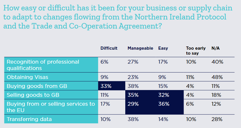 Businesses’ adaptation to new trading conditions 