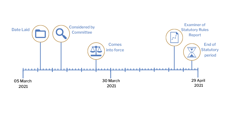 This timeline tracker shows the progress of The Social Security (Claims and Payments, Employment and Support Allowance, Personal Independence Payment and Universal Credit) (Telephone and Video Assessment) Regulations (Northern Ireland) 2021. The exact details are available in the table below.