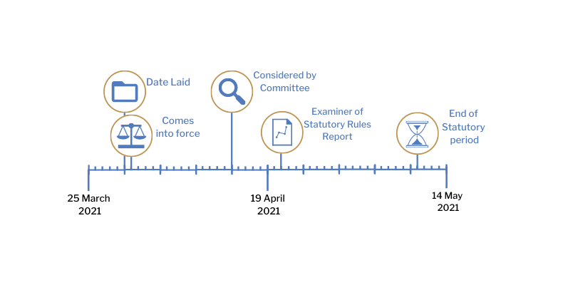 This timeline tracker shows the progress of The Financial Assistance (Coronavirus) (Airports) (Amendment) Regulations (Northern Ireland) 2021. The exact details are available in the table below.