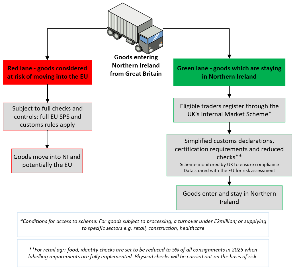 The red and green lane system established in the Windsor Framework