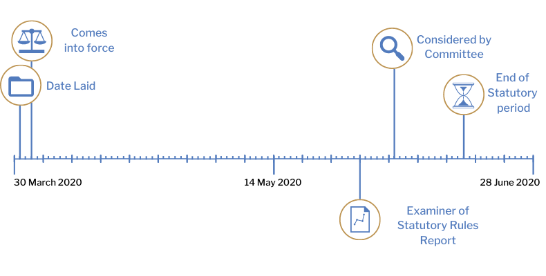 This timeline tracker shows the progress of The Mental Capacity (Deprivation of Liberty) (Amendment) Regulations (Northern Ireland) 2020. The exact details are available in the table below.