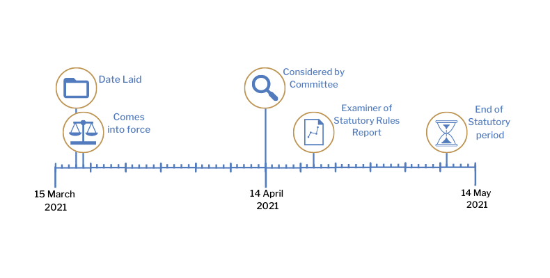This timeline tracker shows the progress of The Travel Agents (Coronavirus, Financial Assistance) Regulations (Northern Ireland) 2021. The exact details are available in the table below.