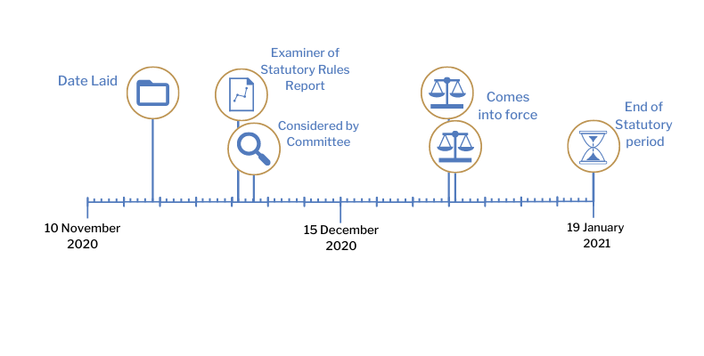 This timeline tracker shows the progress of The Pesticides and Invasive Alien Species (Enforcement and Permitting) (Amendment) (EU Exit) Regulations (Northern Ireland) 2020. The exact details are available in the table below.