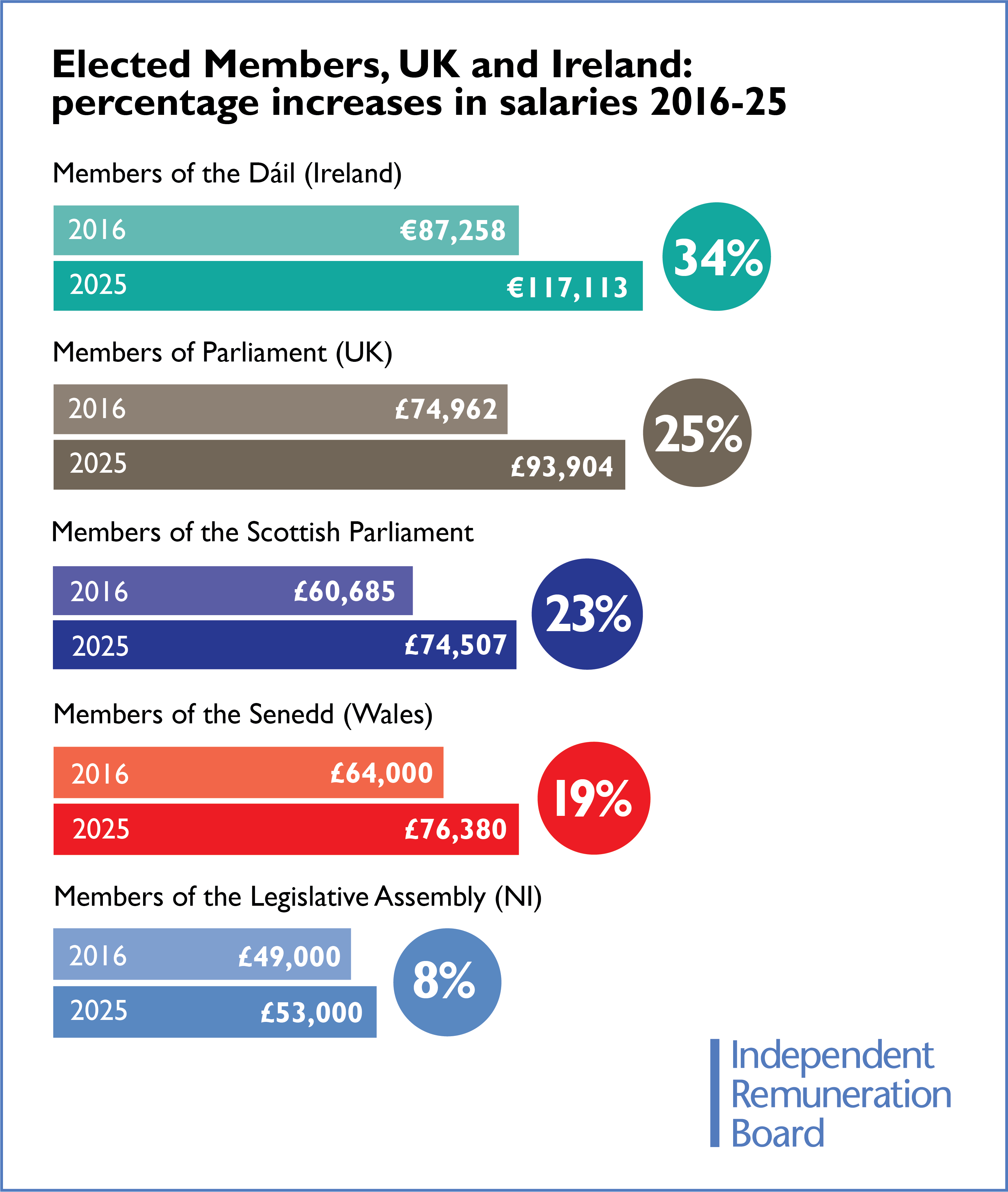Alt text: This is a portrait-shaped graphic with a white background. The title at the top says the following, in bold black text Elected Members, UK and Ireland : percentage increases in salaries 2016-2025. Underneath is a horizontal bar chart which shows those elected members’ different salary increases between 2016 and 2025.  At the top, a pale teal bar shows that Members of the Dáil earned 87,258 euros in 2016 which had increased by 34%, by 2025. The 2025 salary of 117,113 euros is shown in a dark teal bar.  Under that, a pale grey bar shows that UK MPs earned in £74,962 in 2016. This increased by 25% between 2016 and 2025. The 2025 salary of £93,904 is shown as a dark grey bar.  The third set of bars shows that Members of the Scottish Parliament earned £60,685 in 2016, shown as a purply-blue bar. This had increased by 23% by 2025. The 2025 salary of £74,507 is shown as a dark purply-blue bar.  The fourth set of bars shows that Members of the Welsh Senedd earned £64,000 in 2016, shown as a red-pink bar. This had increased by 19% by 2025. The 2025 salary of £76,380 is shown as a red bar.  The fifth and final set of bars shows that Northern Ireland MLAs earned £49,000 in 2016, shown as a pale, sky blue bar. This had increased by 8% by 2025. The 2025 salary of £53,000 is shown as a dark sky blue bar.  In the bottom right hand corner is the logo of the Independent Remuneration Board. Each of the three words is in a strong blue font, with each one stacked on top of the other alongside a vertical blue line on the left hand side.