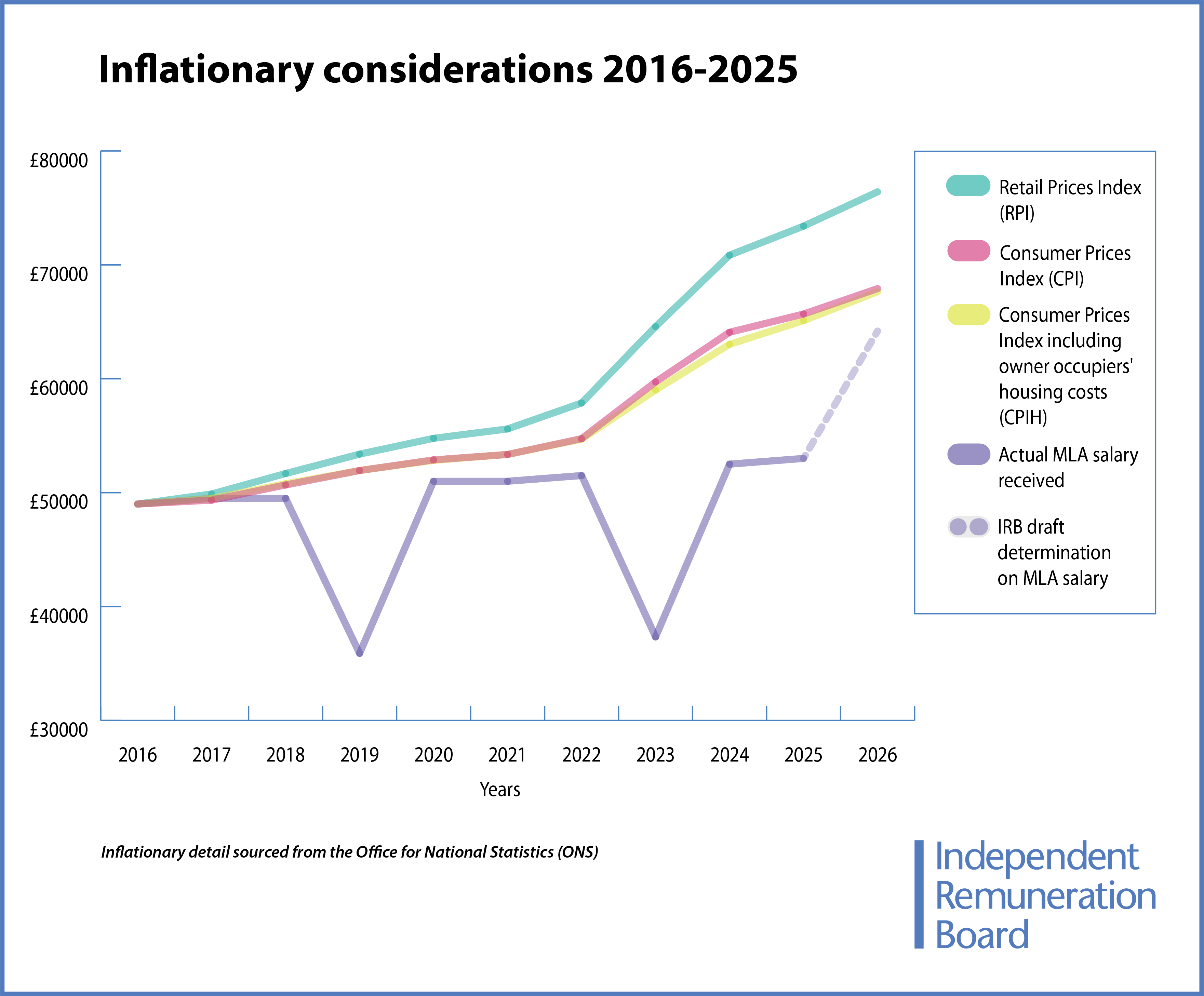 Alt text: This is a visual of a line graph. It is entitled Inflationary Considerations 2016 – 2025. The horizontal axis at the bottom shows the years between 2016 and 2026. The vertical axis shows a scale of £30,000 at the bottom and £80,000 at the top. There are four lines on the graph.  The top line in green shows what MLA salaries could have looked like between 2016 and 2025, had they been raised in line with the Retail Prices Index (RPI).  The line below, which is red, shows what MLA salaries could have looked like between 2016 and 2025, had they been raised in line with the Consumer Prices Index (CPI).  A third line in yellow follows the second red line quite closely – it shows what MLA salaries could have looked like had they increased in line with the CPIH. This is the Consumer Prices Index but includes owner-occupier housing costs.  The fourth solid line in purple shows the salary that MLAs received between 2016 and 2025. In 2016, an MLA’s salary was £49,000 and in 2025 it was £53,000. You can also see on the line graph where reductions in MLA pay were made in 2018-2019 and again in 2023.  At the end of the solid purple line you can see a dotted purple line for 2026, which shows the IRB’s draft determination on MLA pay, announced on 19 February.