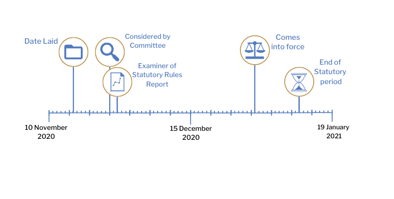 This timeline tracker shows the progress of The Regulation (EC) No 1370/2007 (Public Service Obligations in Transport) (Amendment) (EU Exit) (Northern Ireland) Regulations 2020. The exact details are available in the table below.