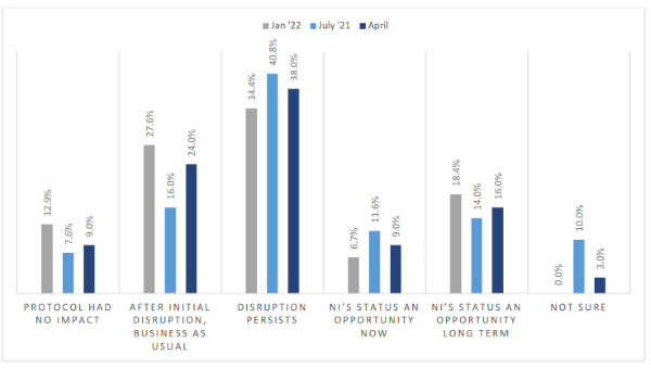 Manufacturing NI survey - overall impression of the impact of the NI Protocol