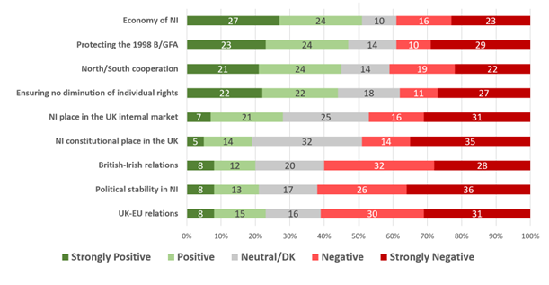 Overall assessment of the current impact of the Protocol