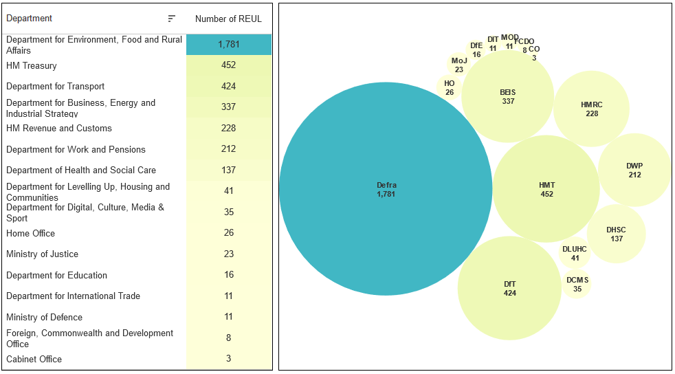 UK Government’s assessment of the volume of Retained EU Law by department