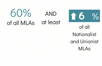 Decorative image: 60% of all MLAs need to pass the motion as well as 40% of all nationalist and unionist MLAs