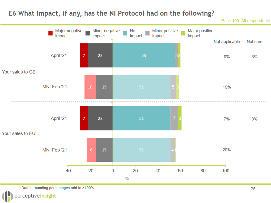 Manufacturing businesses’ view on the impact of the Protocol.  This chart shows responses to the question, 'What impact, if any, has the NI Protocol had on the your sales to GB and your sales to EU?'  The results in February 2021 for sales to GB are as follows:  Major negative impact - 10%; Minor negative impact - 15%; No impact - 51%, Minor positive impact - 5%; Major positive impact - 3%; Not applicable - 16%.  The results in April 2021 for sales to GB are as follows:  Major negative impact - 7%; Minor negative impact - 22%; No impact - 55%, Minor positive impact - 3%; Major positive impact - 2%; Not applicable - 8%; Not sure - 3%.  The results in February 2021 for sales to EU are as follows:  Major negative impact - 8%; Minor negative impact - 15%; No impact - 51%, Minor positive impact - 45%; Major positive impact - 1%; Not applicable - 20%.  The results in April 2021 for sales to EU are as follows:  Major negative impact - 7%; Minor negative impact - 22%; No impact - 51%, Minor positive impact - 7%; Major positive impact - 3%; Not applicable - 7%; Not sure - 3%.  Please note that due to rounding, percentages add to more than 100%.