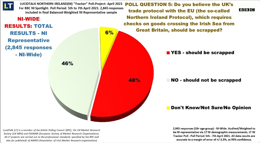 Pie chart showing the results of a poll from LucidTalk for BBC NI Spotlight.  The poll question is: Do you believe the UKs trade protocol with the EU (the so-called Northern Ireland protocol), which requires checks on goods crossing the Irish Sea from Great Britain, should be scrapped?  The results of the poll revealed tht 48% believe 'Yes - should be scrapped', 46% beliwve 'No - should not be scrapped' and 6% said 'Don't know/Not sure/No opinion'.