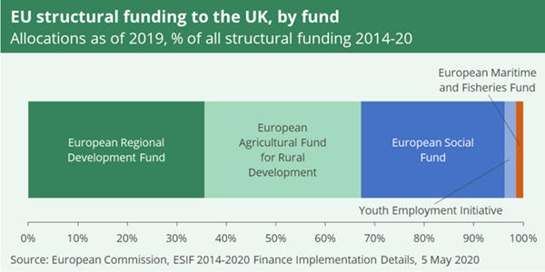 Chart showing EU structural funding to the UK, by fund