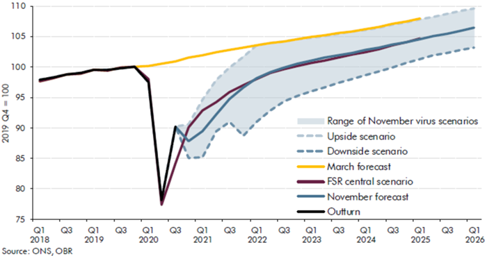 graph showing an overview of the November 2020 fiscal outlook