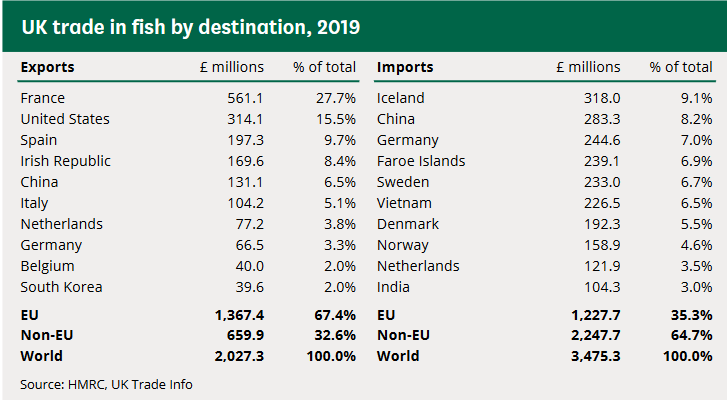 UK trade in fish by destination, 2019