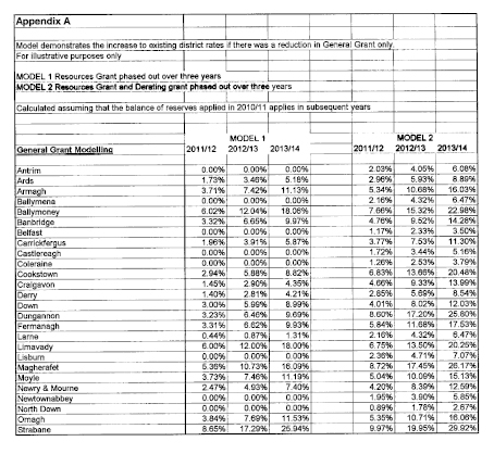 district council rates