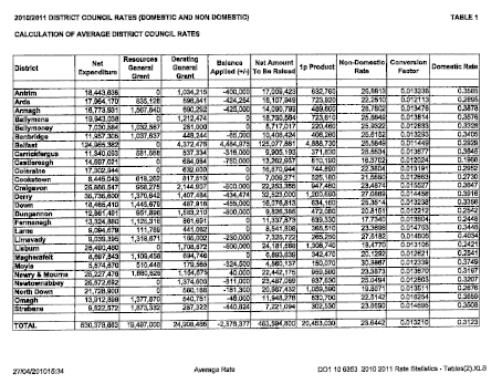 district council rates
