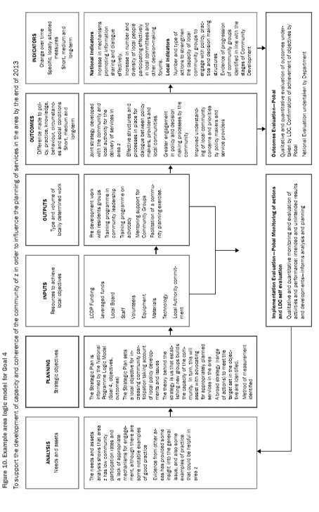 Example area logic model for goal 4