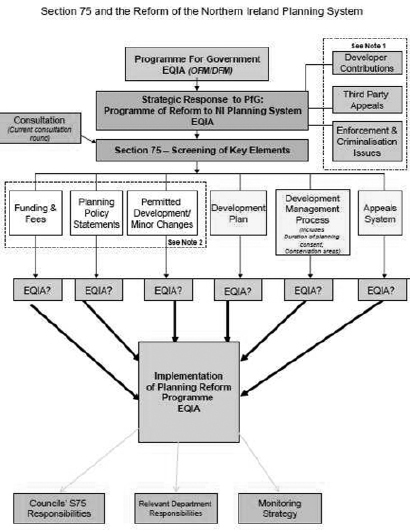 Section 75 and the Reform of the NI Planning System