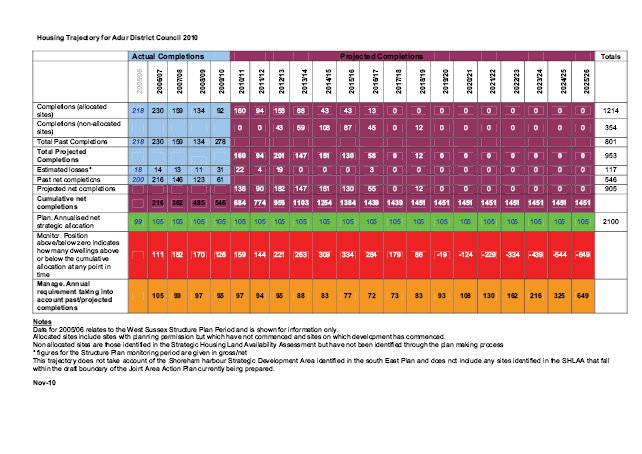 Annual Monitoring Report Example - Adur District Council