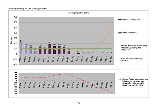 Annual Monitoring Report Example - Adur District Council
