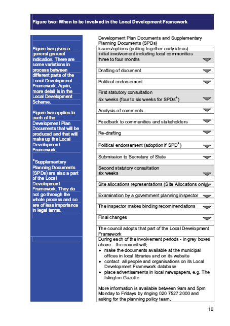 Islington’s Statement of Community involvement