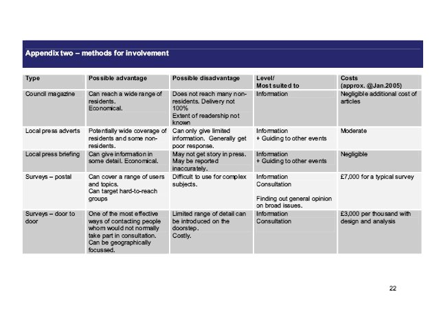 Islington’s Statement of Community involvement
