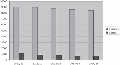 Figure (1): NI Executive's Resource and Capital DEL 2010/11 to 2014/15 at 2009/10 Prices