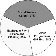 Chart 3: Distribution of Current Exchequer Spending in Ireland, 2009.