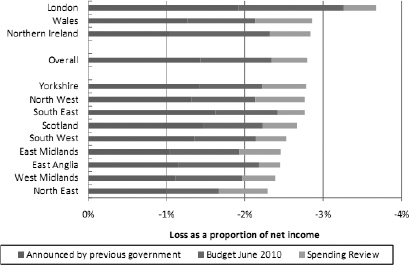 Figure 11: The effect of all tax and benefit reforms to be introduced between 2010-11 and 2012-13 by region