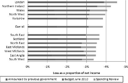 Figure 12: The effect of all tax and benefit reforms to be introduced between 2010-11 and 2014-15 by region