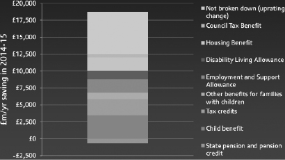 Figure 1: Welfare Cuts to Date under Coalition Government