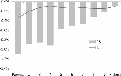 Figure 5: Distributional Impact of Welfare Measures Announced in the Spending Review to be in place by 2012-13