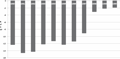 Chart 1: Exchequer Borrowing as a % of GNP in the 1980s