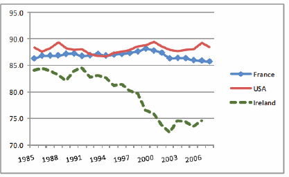 Figure 1: National disposable income as a proportion of GDP