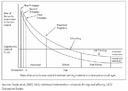 Graph 2 below illustrates the return on investment from intervention: