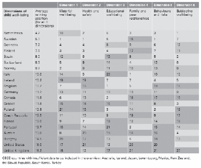Annex 1: UNICEF Child Wellbeing Ranking