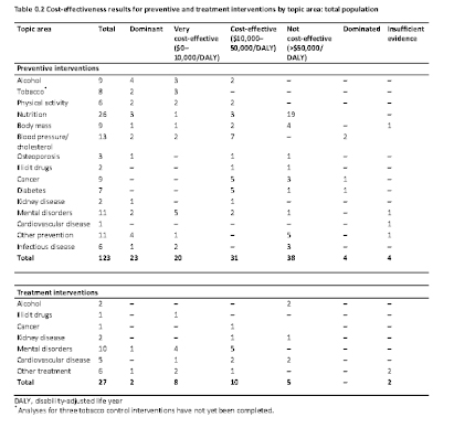 Case Study: Assessing Cost-Effectiveness in Prevention Study: Australia (Vos et. al, 2010)