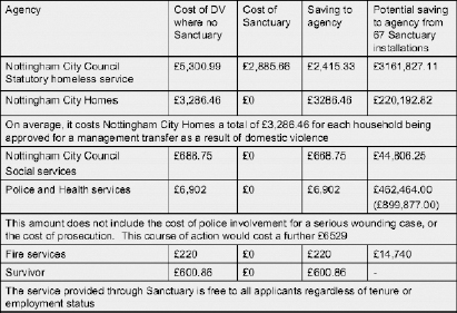 Sanctuary Cost/Benefit Analysis