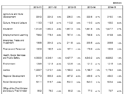 Table 1: draft allocations to Executive departments for current expenditure, in cash terms