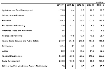 Table 3: draft allocations to Executive departments for capital expenditure, in cash terms, net of capital receipts