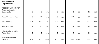 Table 6: draft allocations to Non-Ministerial departments for current expenditure, in cash terms