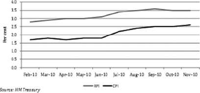 Table 13: Average Forecasts for RPI and CPI in 2011