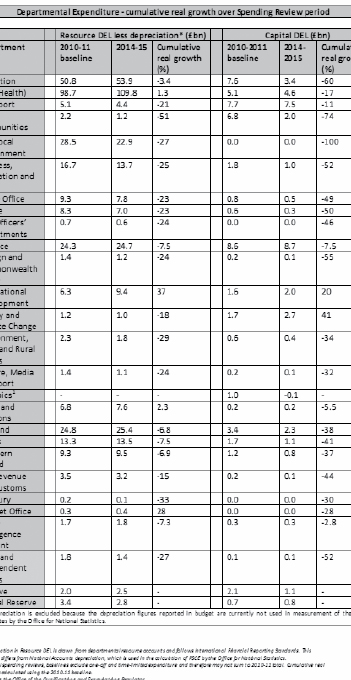 Table 1 HM Treasury Spending Review – Resource and Capital DEL
